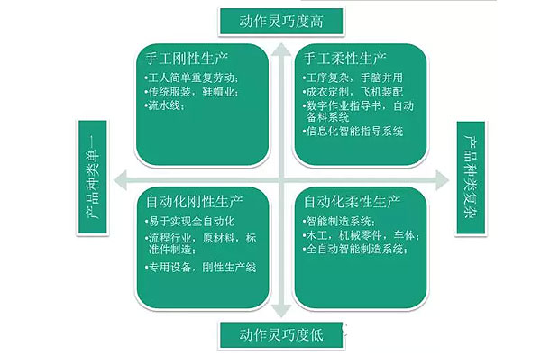 何為工業(yè)自動化、智能化？作概念莫忘初衷：轉(zhuǎn)型升級