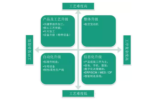 何為工業(yè)自動化、智能化？