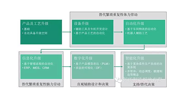 何為工業(yè)自動化、智能化？